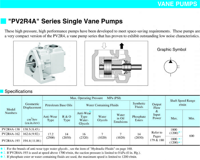 Bombas de Paletas "PV2R4A" Series Single Vane Pumps